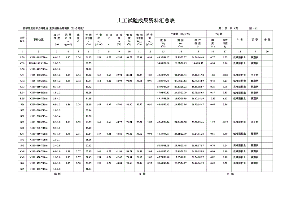 重庆绕城公路南段施工设计（基础资料）土工试验成果资料汇总表附-12_第2页