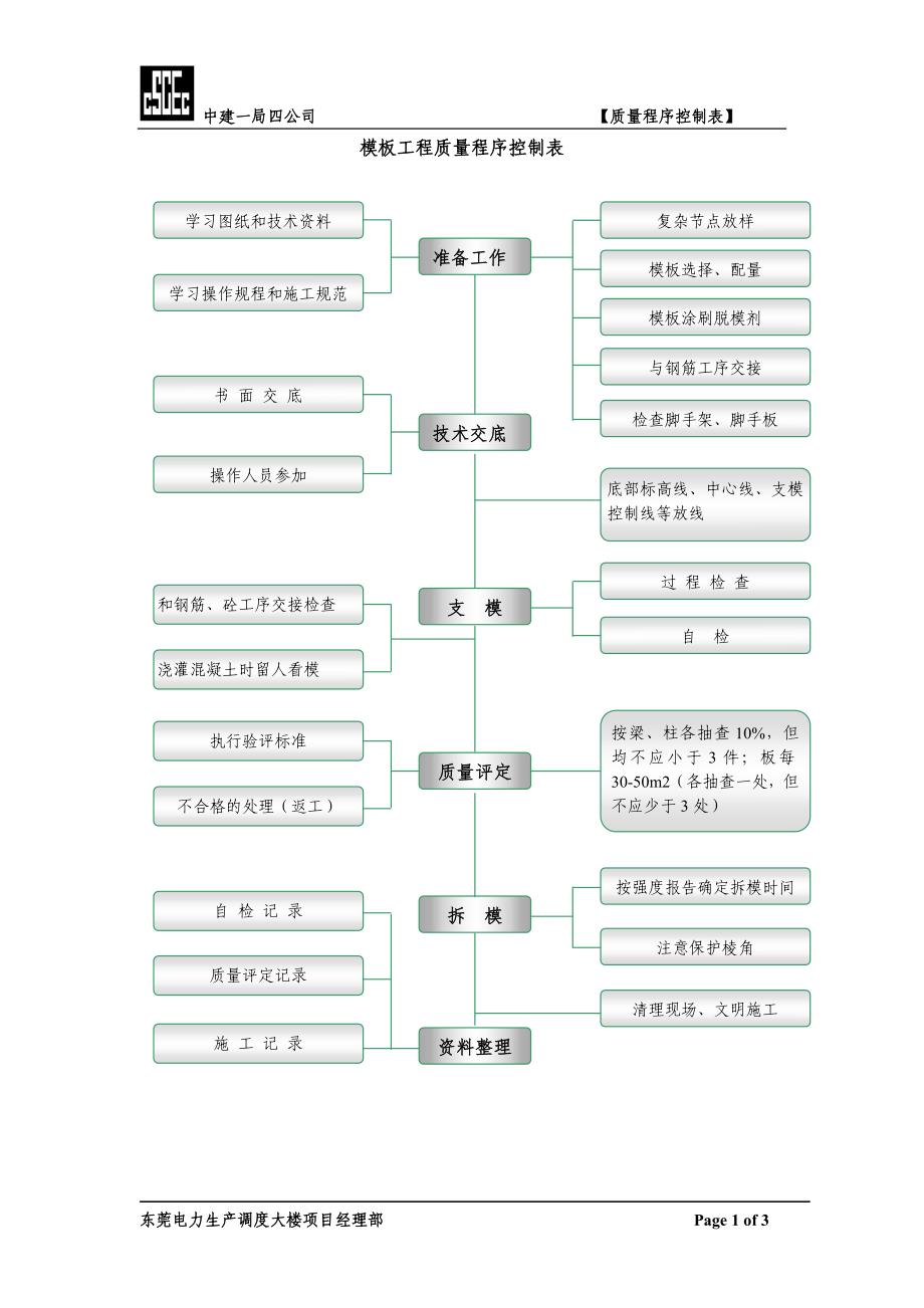 东莞电力生产调度大楼模板、钢筋、混凝土质量控制表_第1页