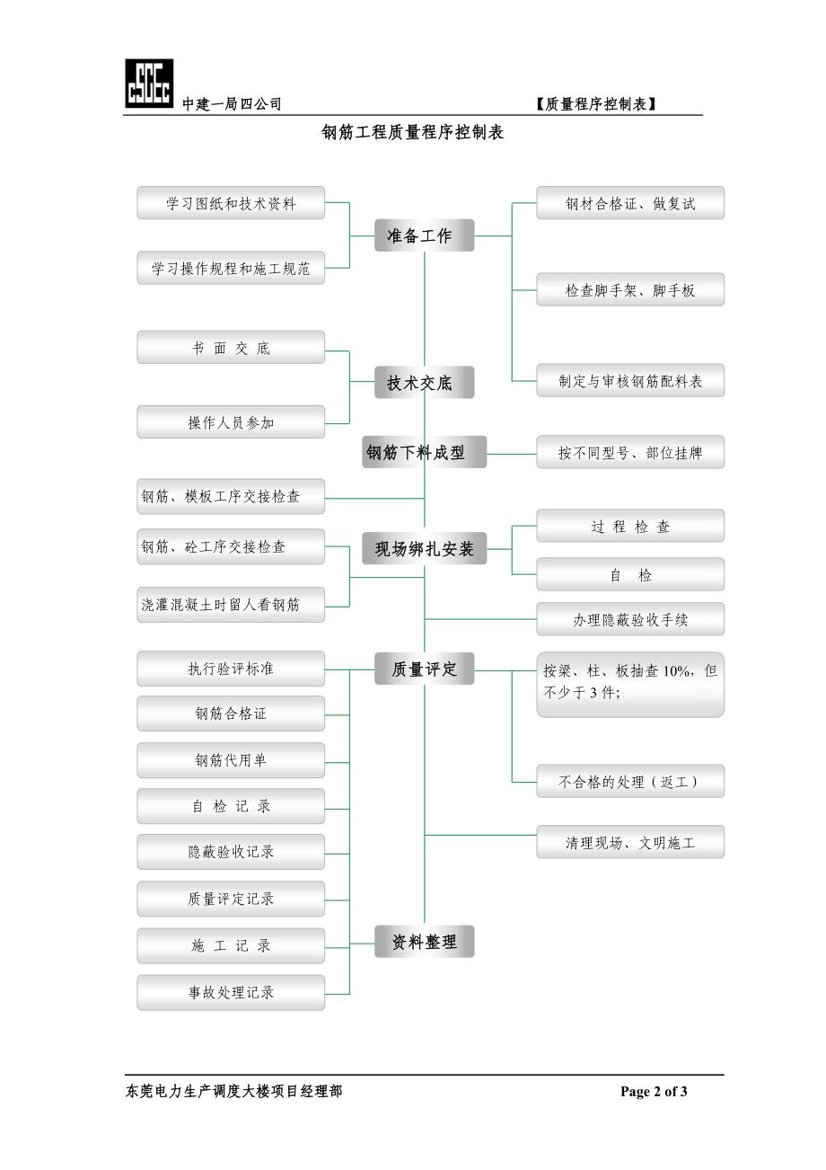 东莞电力生产调度大楼模板、钢筋、混凝土质量控制表_第2页