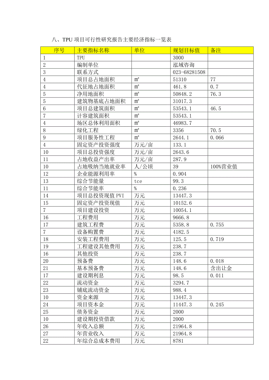 TPU项目可行性研究报告_第2页