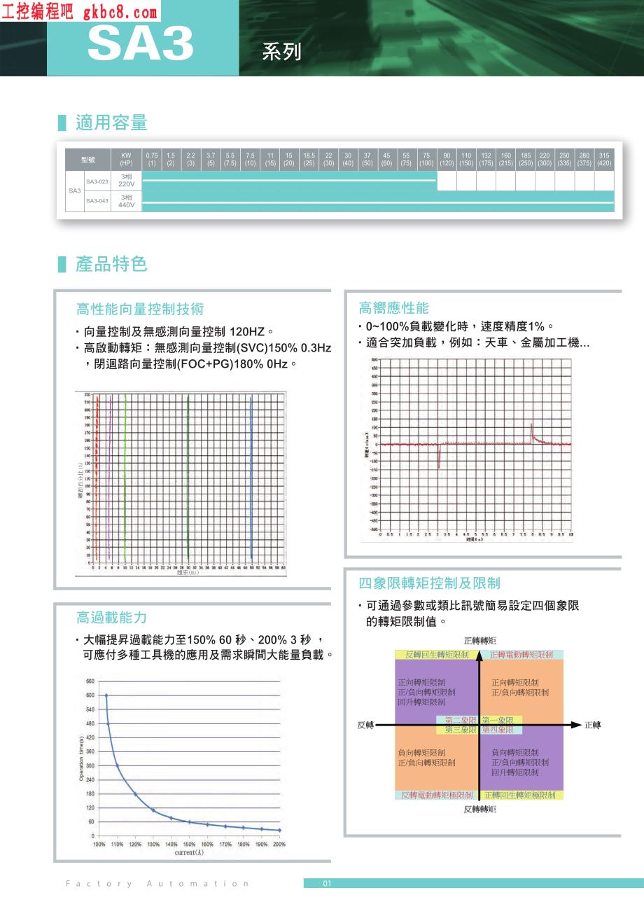 士林机电 SA3系列变频器用户手册 中文型錄_第3页