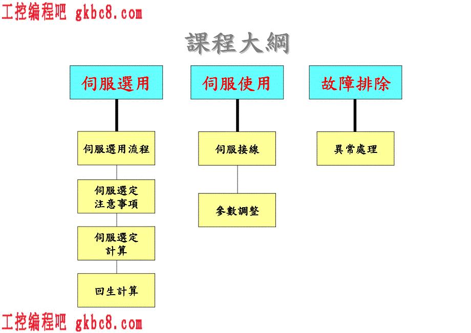 伺服选型流程〖数控伺服系统教材〗