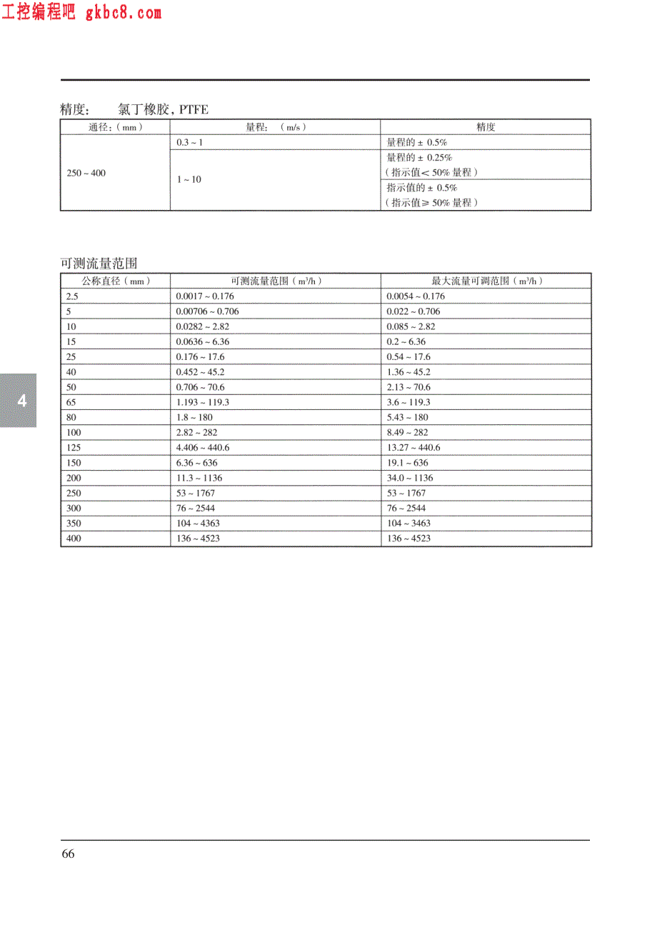 横河电机ADMAG AE电磁流量计用户手册_第4页