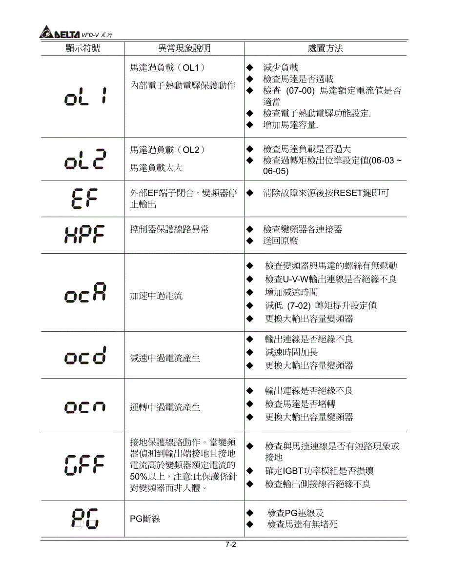 台达变频器VFD-V用户使用手册CH07_第2页