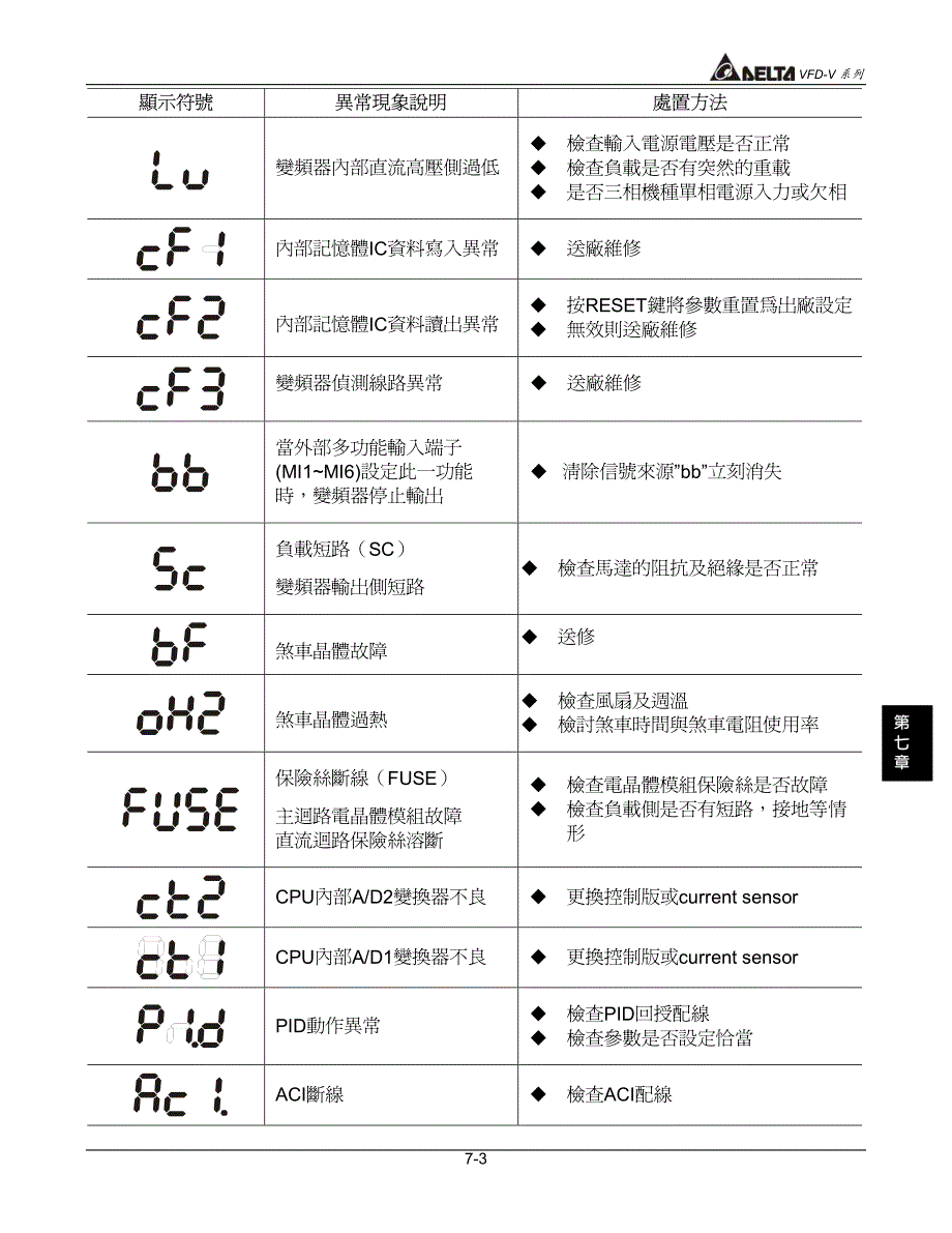 台达变频器VFD-V用户使用手册CH07_第3页