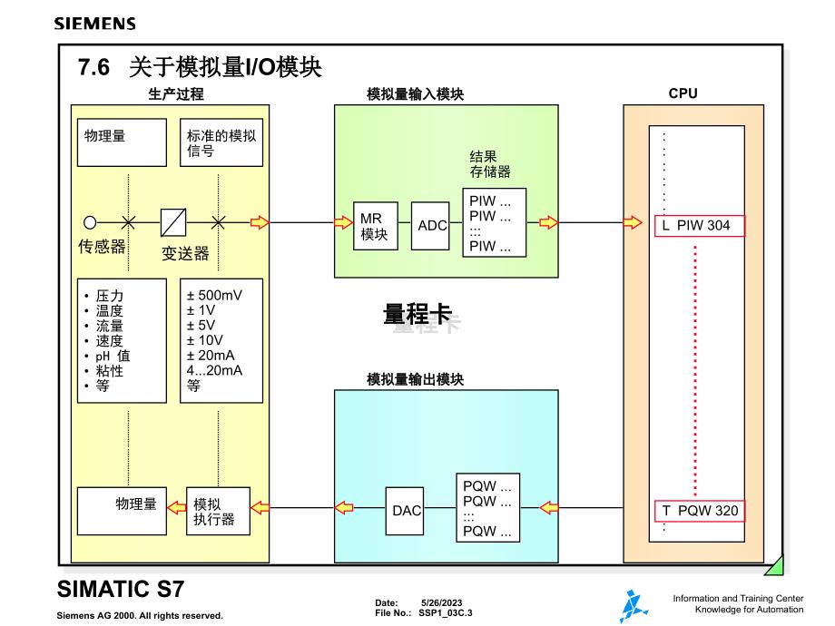 西门子PLC S7-300 S7 程序设计2（PPT培训教程）_第3页