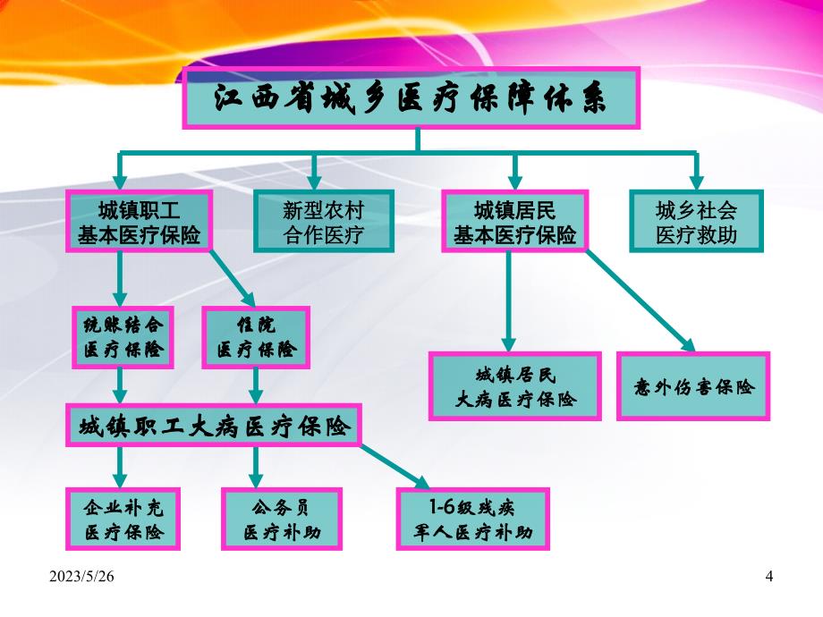 江西省医疗保险制度建设与发展_第4页