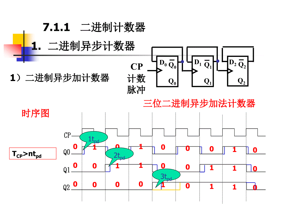 常用时序逻辑功能器件〖PPT教案〗数字电路_第3页