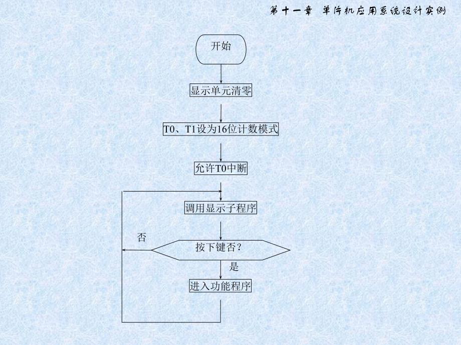 单片机应用系统设计实例〖PPT课件〗单片机原理与应用及C51程序设计_第4页