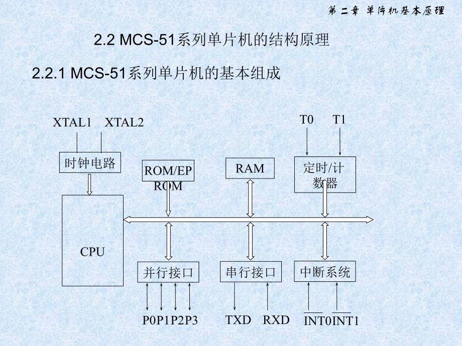 单片机基本原理〖PPT课件〗单片机原理与应用及C51程序设计_第3页