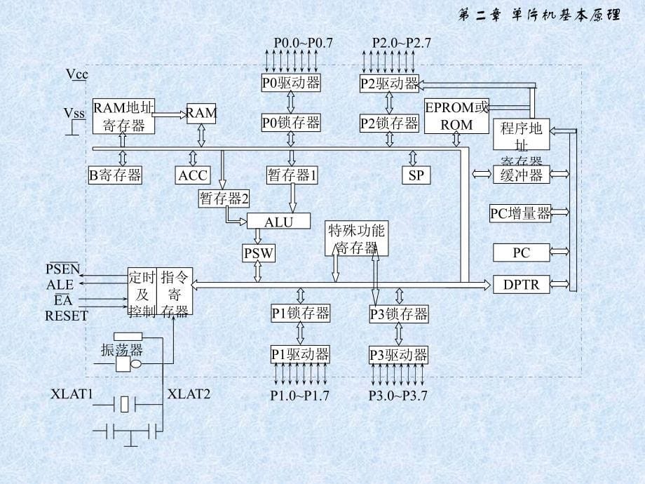 单片机基本原理〖PPT课件〗单片机原理与应用及C51程序设计_第5页