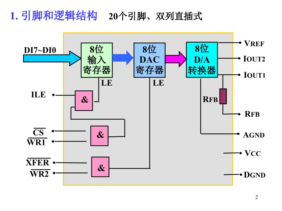 典型DA转换DAC0832芯片_第2页