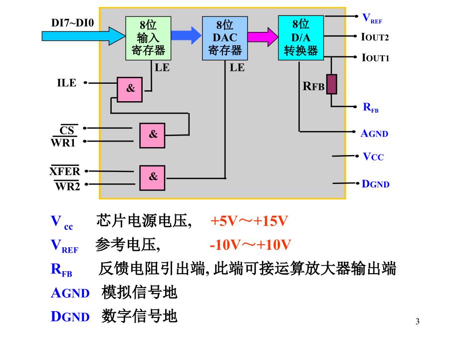 典型DA转换DAC0832芯片_第3页