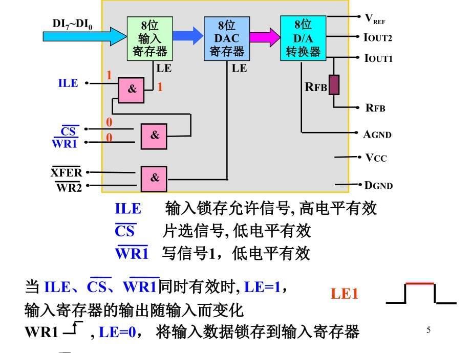 典型DA转换DAC0832芯片_第5页