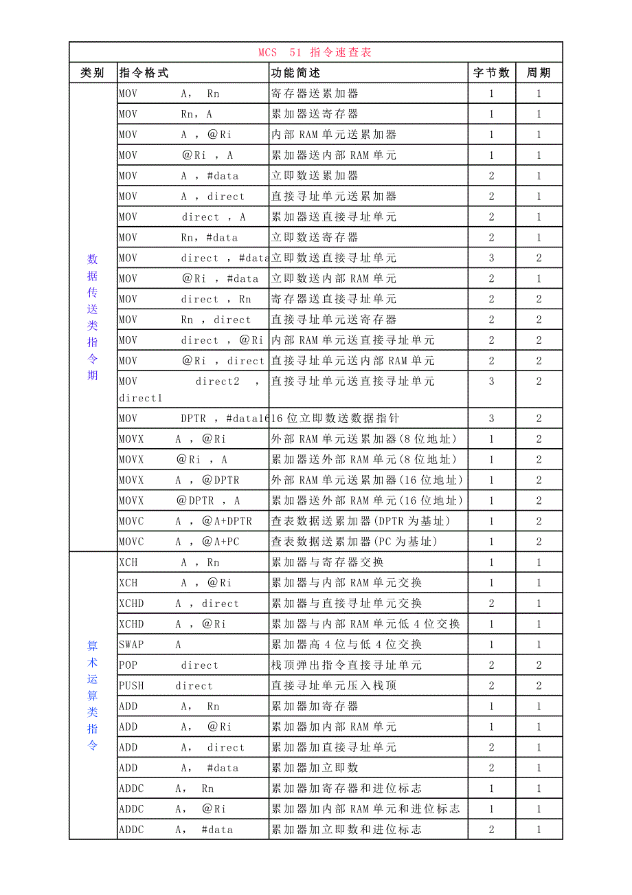 单片机指令速查表_第1页