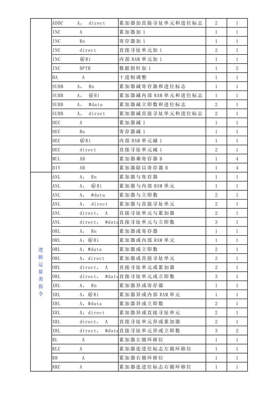 单片机指令速查表_第2页