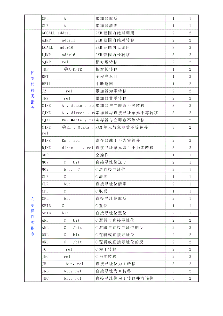 单片机指令速查表_第3页