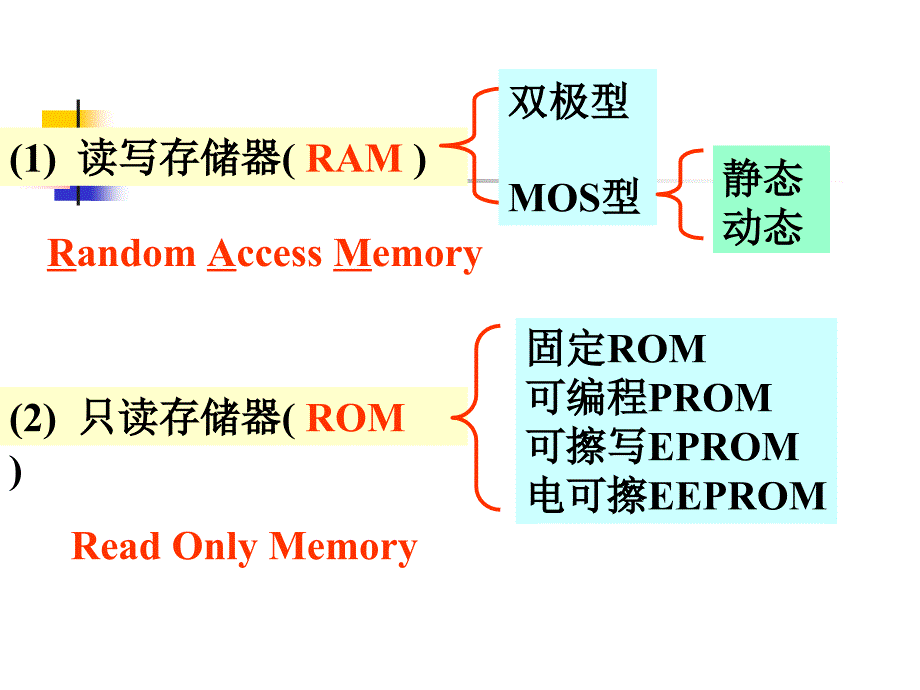 半导体存储器和可编程逻辑器〖PPT教案〗数字电路_第3页