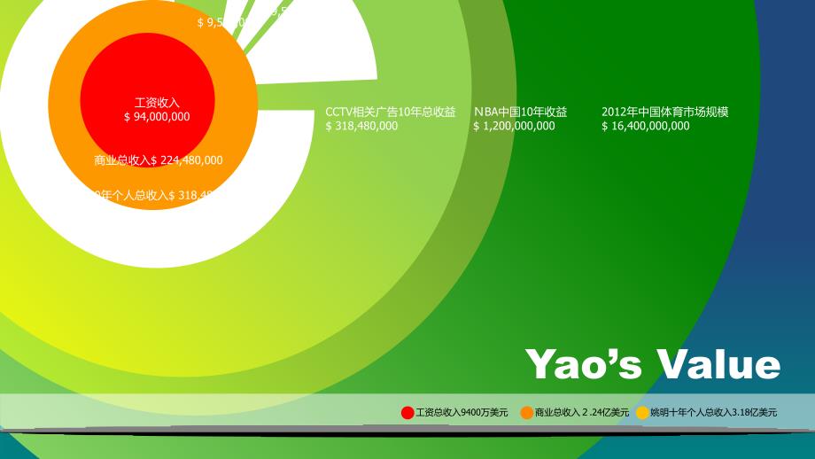 【联系导师及简历模板】姚明的价值分析报告体育行业ppt模板_第2页