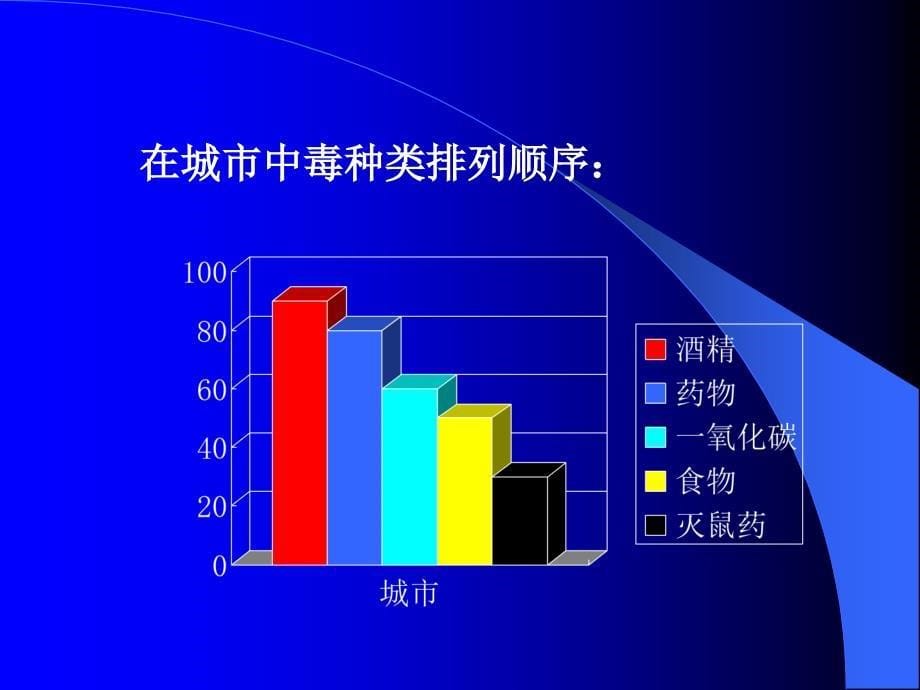 急性中毒救治中值得注意的几个问题_第5页