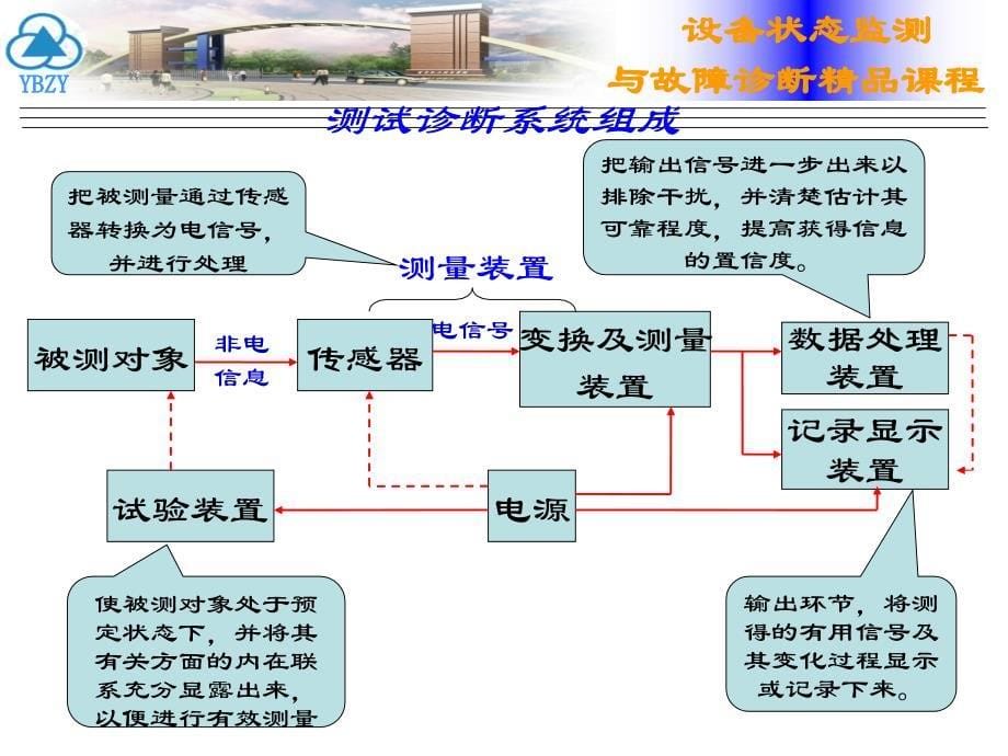 2设备状态监测与故障诊断技术第二章 测试诊断系统组成_第5页