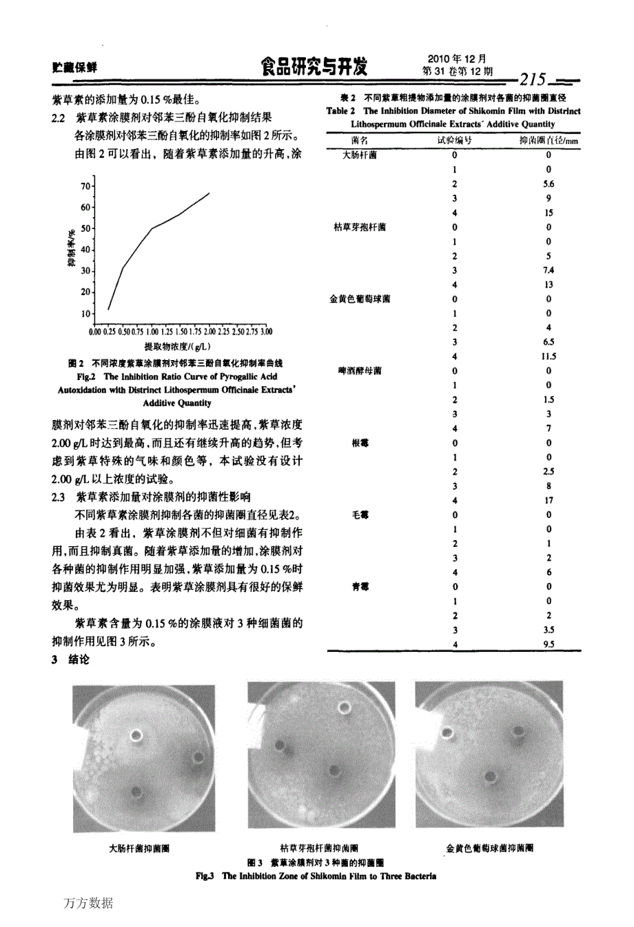紫草素添加量对紫草涂膜剂抗氧保鲜作用的影响_第3页
