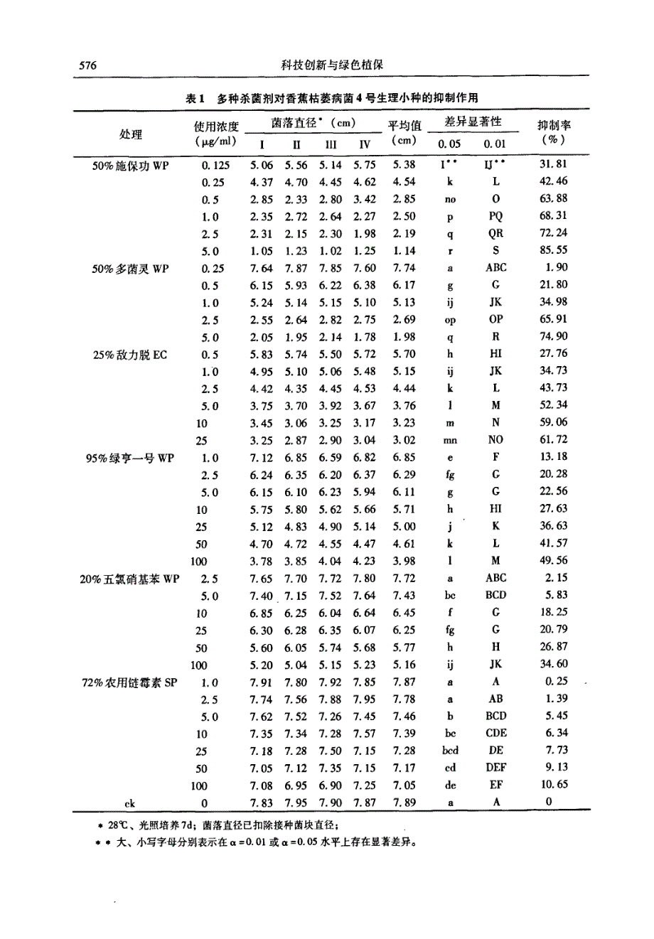 杀菌剂对香蕉枯萎病镰刀菌毒力测定与应用分析_第3页