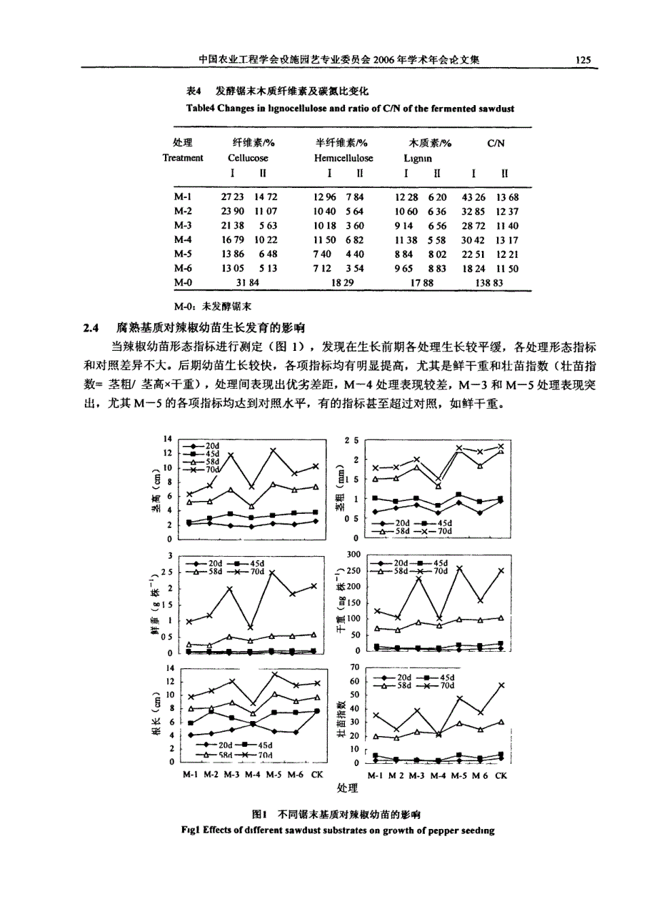 锯末基质发酵对辣椒幼苗生长的影响_第4页