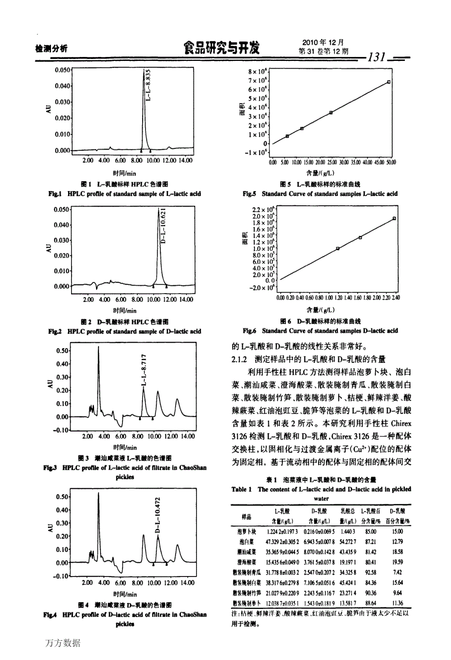 几种泡菜中的乳酸两种手性对映体和亚硝酸盐的测定_第3页