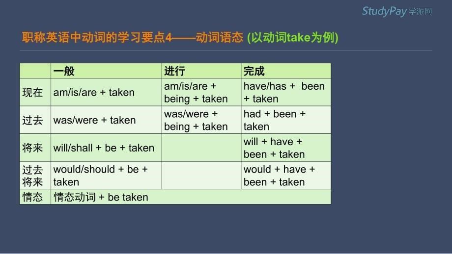 2016职称英语－语法微课（王霞）动词 第3讲_第5页