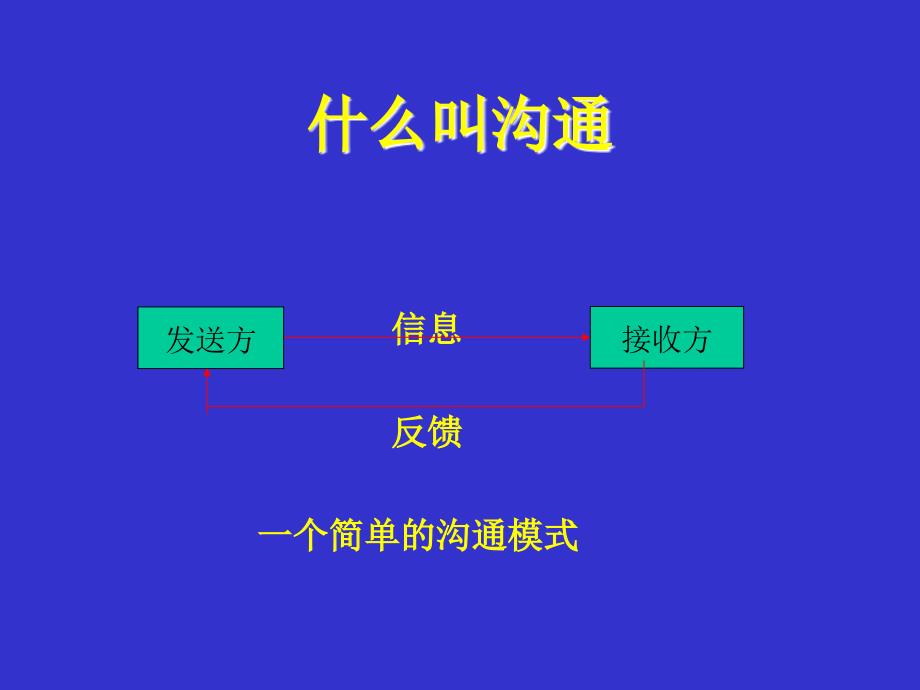 《沟通技巧培训-业务员版》人力资源管理理_第4页