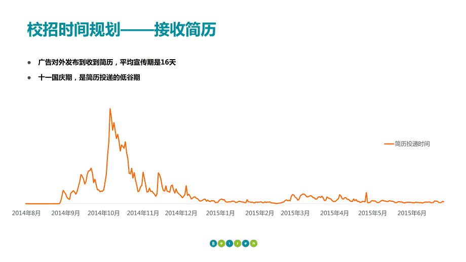 2015年度校园招聘数据报告（完整版）_第4页