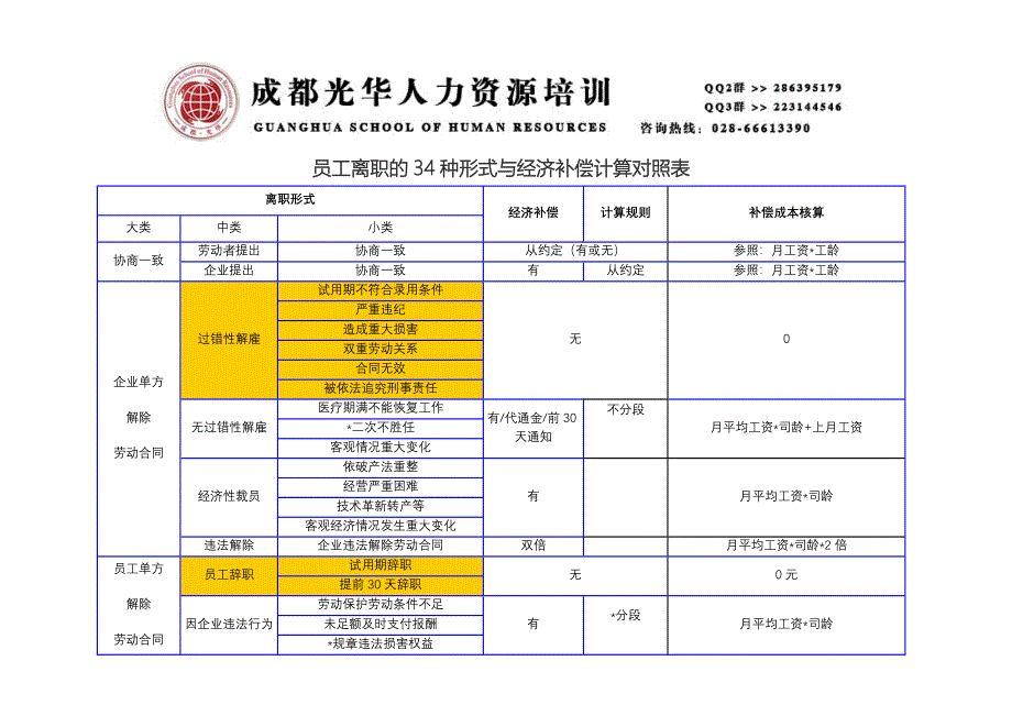 《34种离职形式与补偿对照表》人力资源管理理_第1页