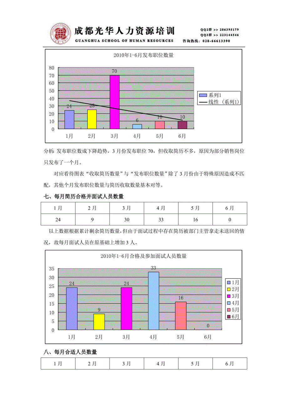 《招聘分析（内勤及招商部）》人力资源管理理_第3页