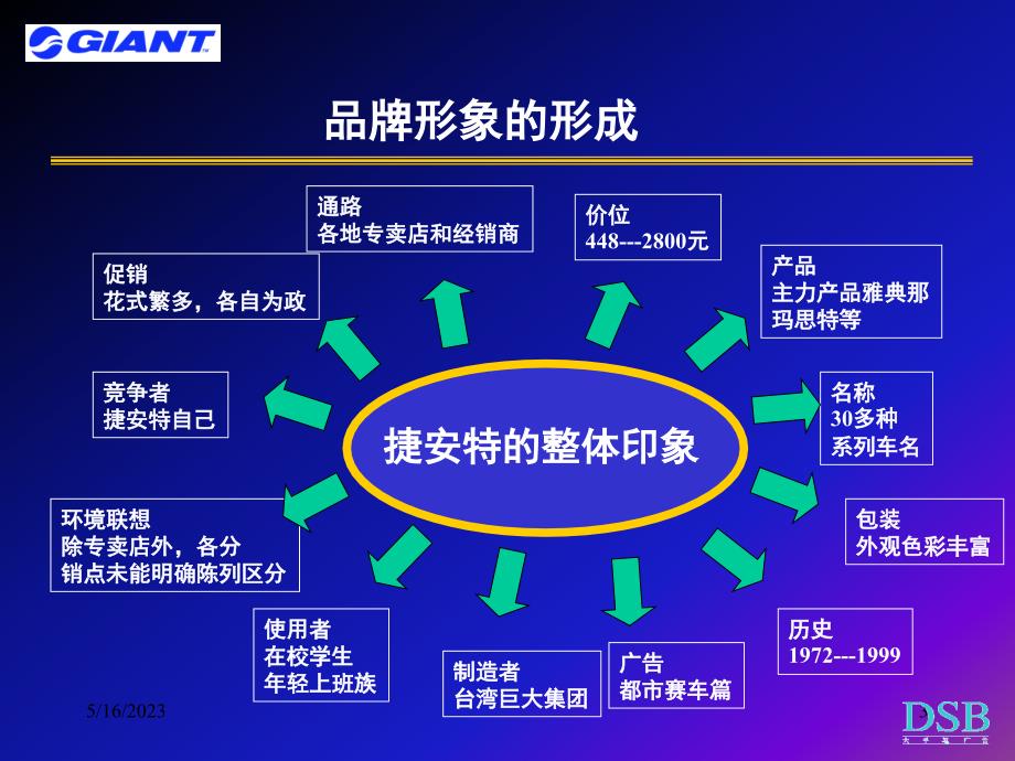 汽车行业【活动策划方案】捷安特品牌传播_第3页