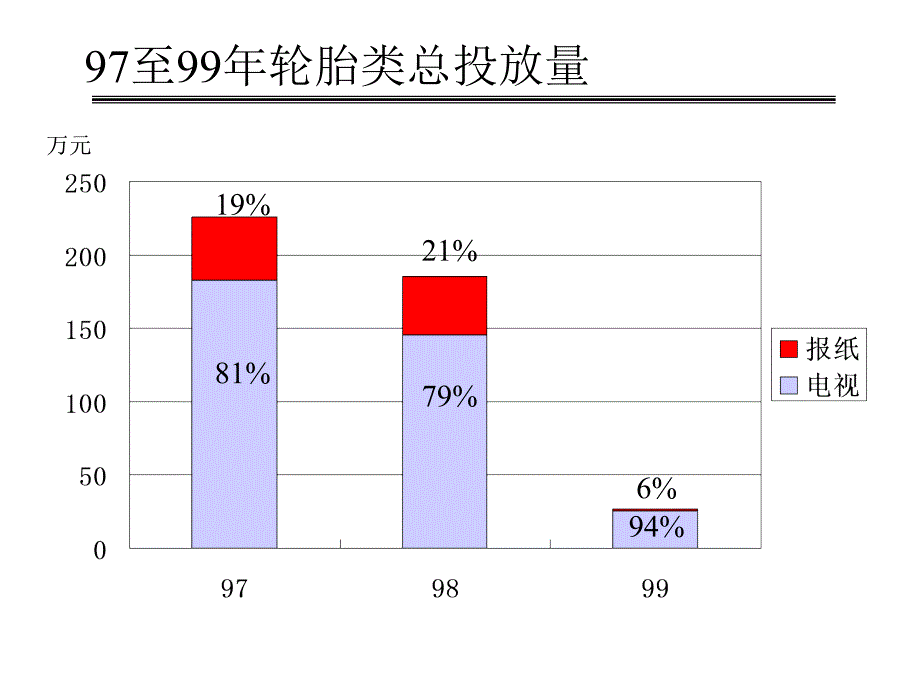 汽车行业【活动策划】汽车轮胎市场广告投放分析_第2页