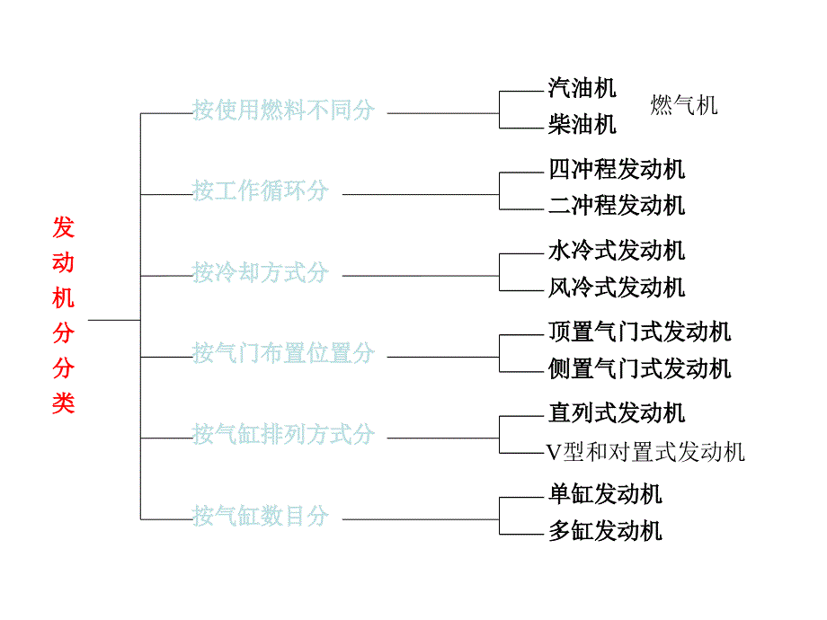 汽车发动机构造与维修资源《汽车发动机构造与维修》李庆军_第4页