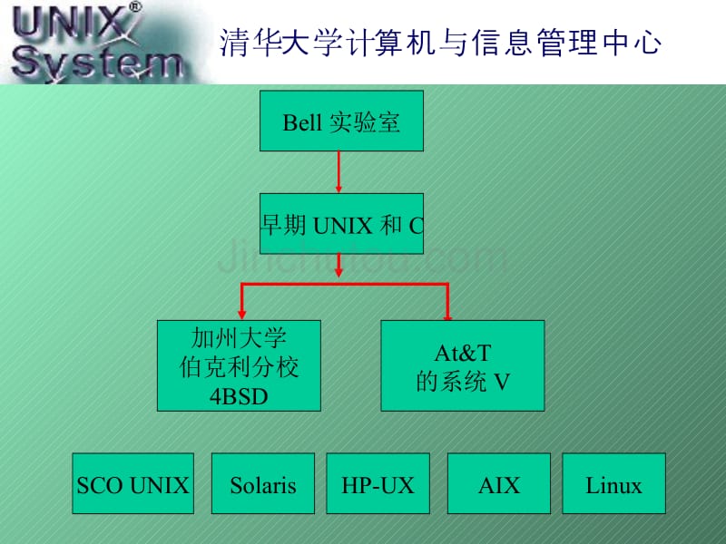 unix操作系统1（PPT课件）清华大学信息管理中心_第3页