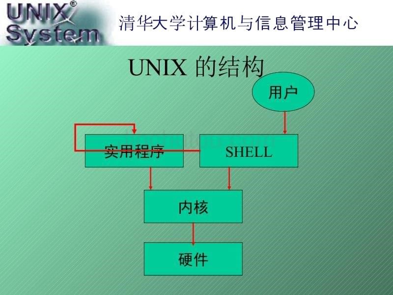 unix操作系统1（PPT课件）清华大学信息管理中心_第5页