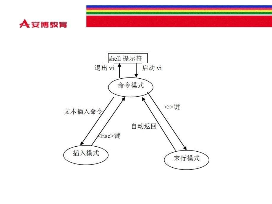 vi编辑器使用（PPT课件）_第5页