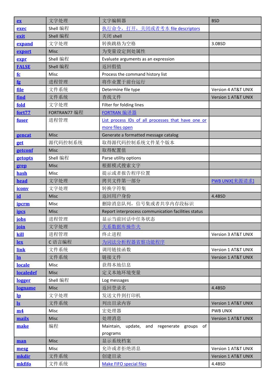 Unix常用命令集合_第2页