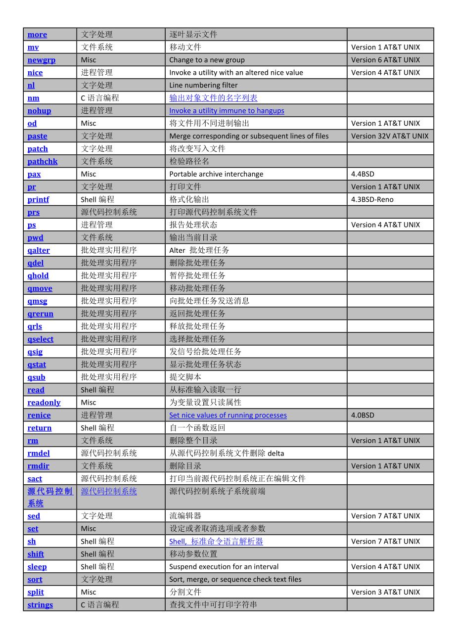 Unix常用命令集合_第3页