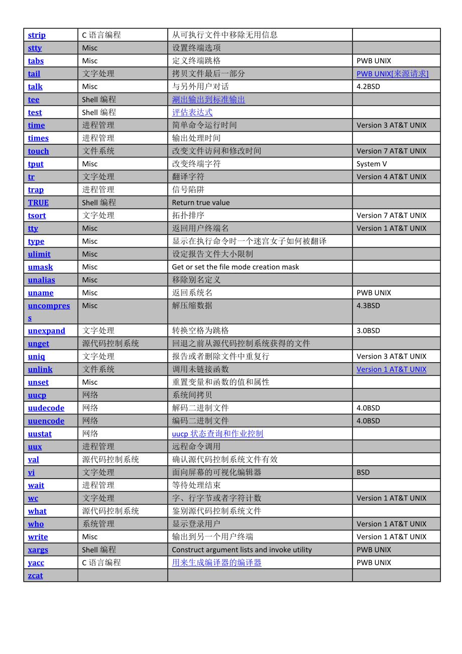 Unix常用命令集合_第4页