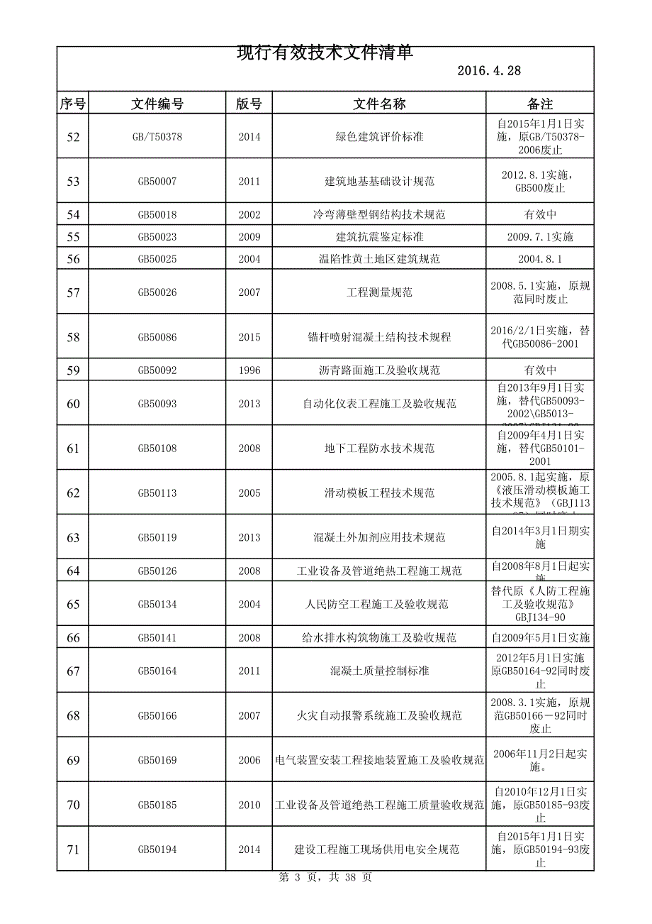 2016年建筑工程现行常用规范大全（截止2016年4月）_第3页