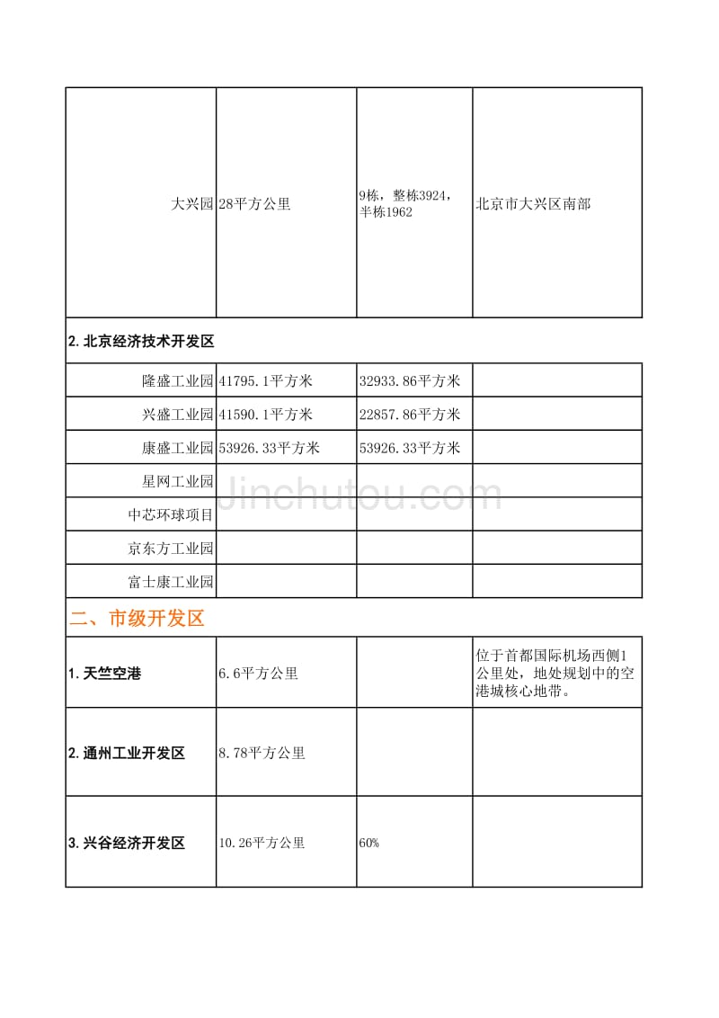 【工业地产】北京工业地产统计表_第2页