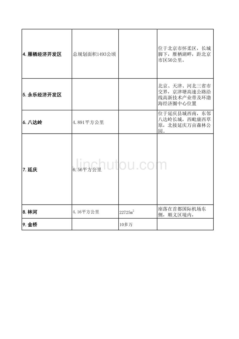 【工业地产】北京工业地产统计表_第3页
