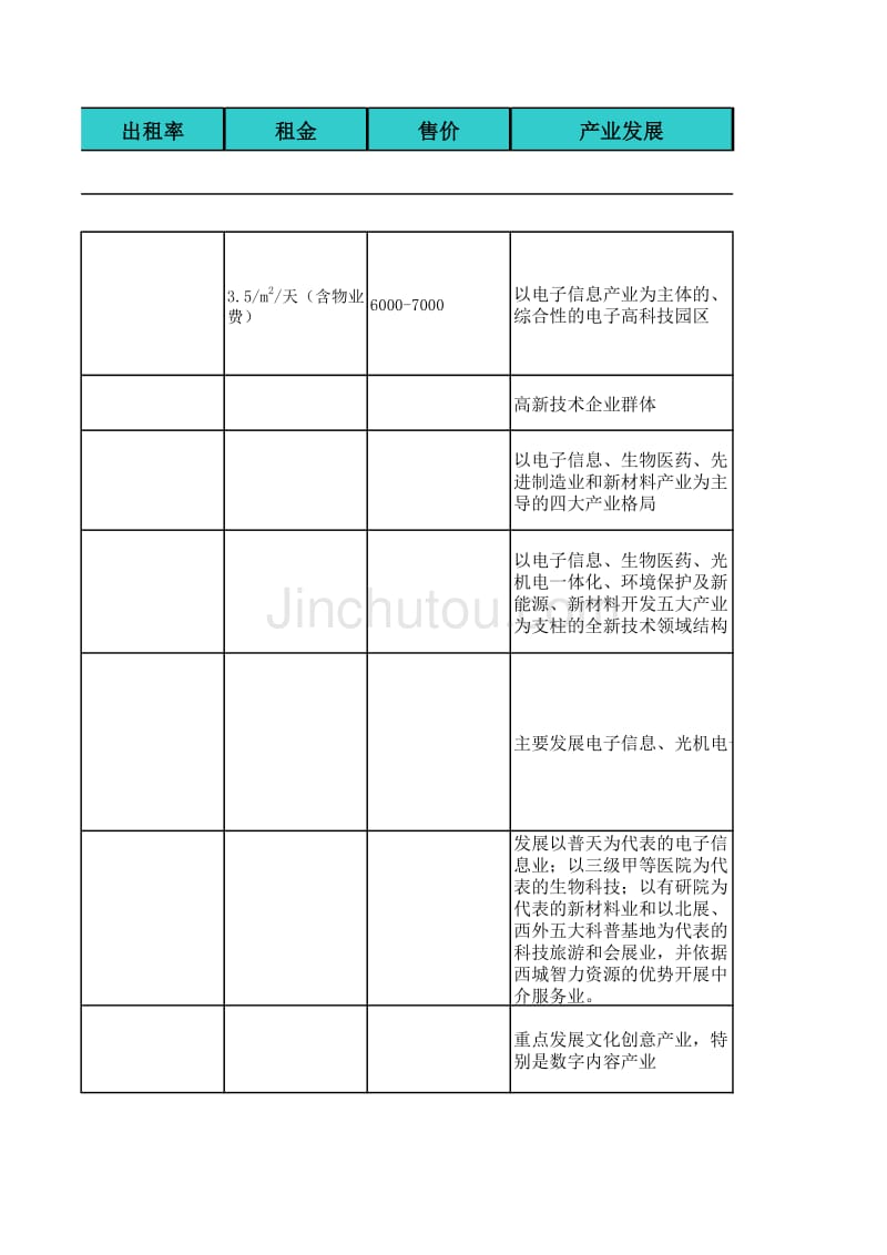 【工业地产】北京工业地产统计表_第4页