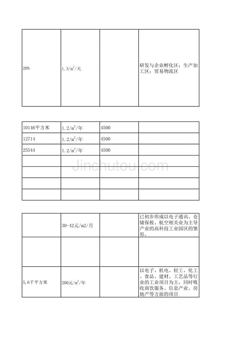 【工业地产】北京工业地产统计表_第5页