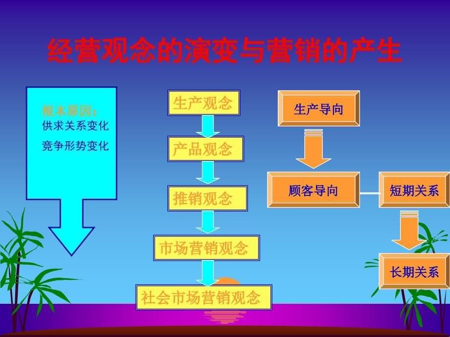 旅游企业营销原理与案例分析_第5页