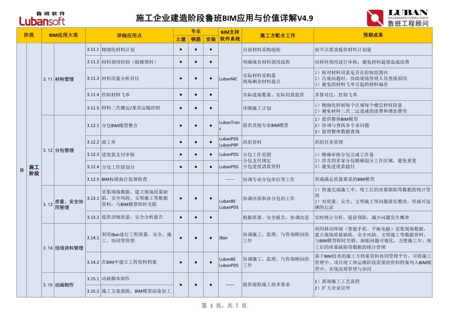 鲁班BIM在建造阶段的106个应用点（施工方）_第4页